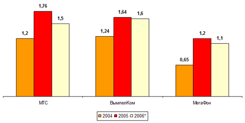 Капитальные затраты крупнейших российских операторов сотовой связи, 2005-2006
