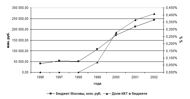 Динамика роста бюджета Москвы и доли ИКТ в бюджете