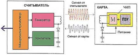 Принцип работы пары: бесконтактная карта — считыватель