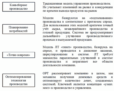 Модели управления производством