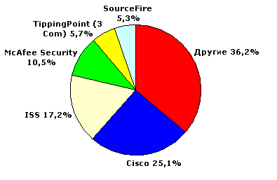 Доли производителей сетевых программно-аппаратных систем IDS/IPS, %