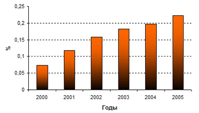 Доля сектора ИТ-услуг в ВВП