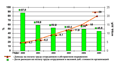 Использование ИТ-компаниями доходов