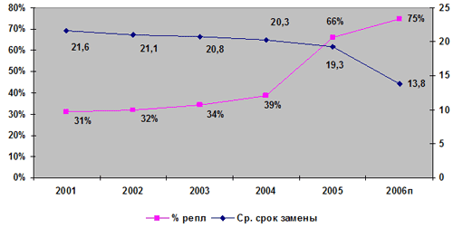 Процент реплейсмента и его средний срок