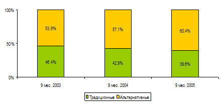 Традиционные и альтернативные операторы: совокупные рыночные доли